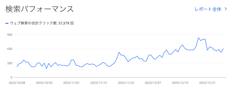 コーポレートサイトの検索流入推移(Search Console)