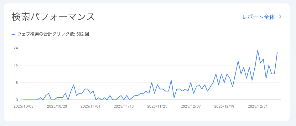 新規オウンドメディアの検索流入推移(Search Console)